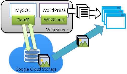Förbättra WordPress-prestanda med Google Cloud Storage med WP2Cloud och Clouse